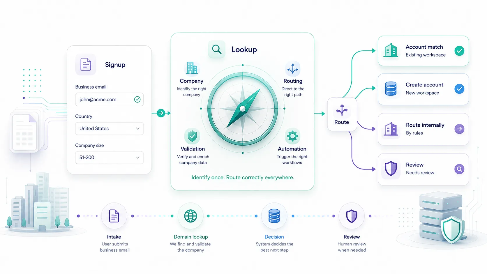 B2B signup moving through company domain lookup, account matching, and review