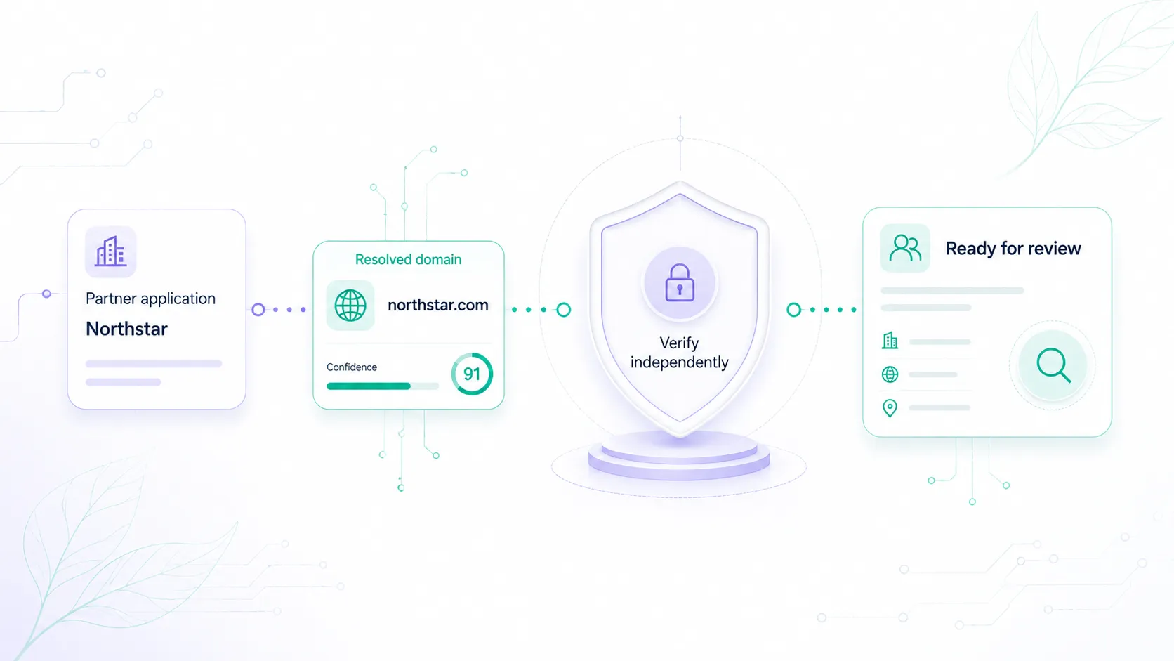 Partner onboarding workflow separating company-domain resolution from verification before a partner record is ready for review.