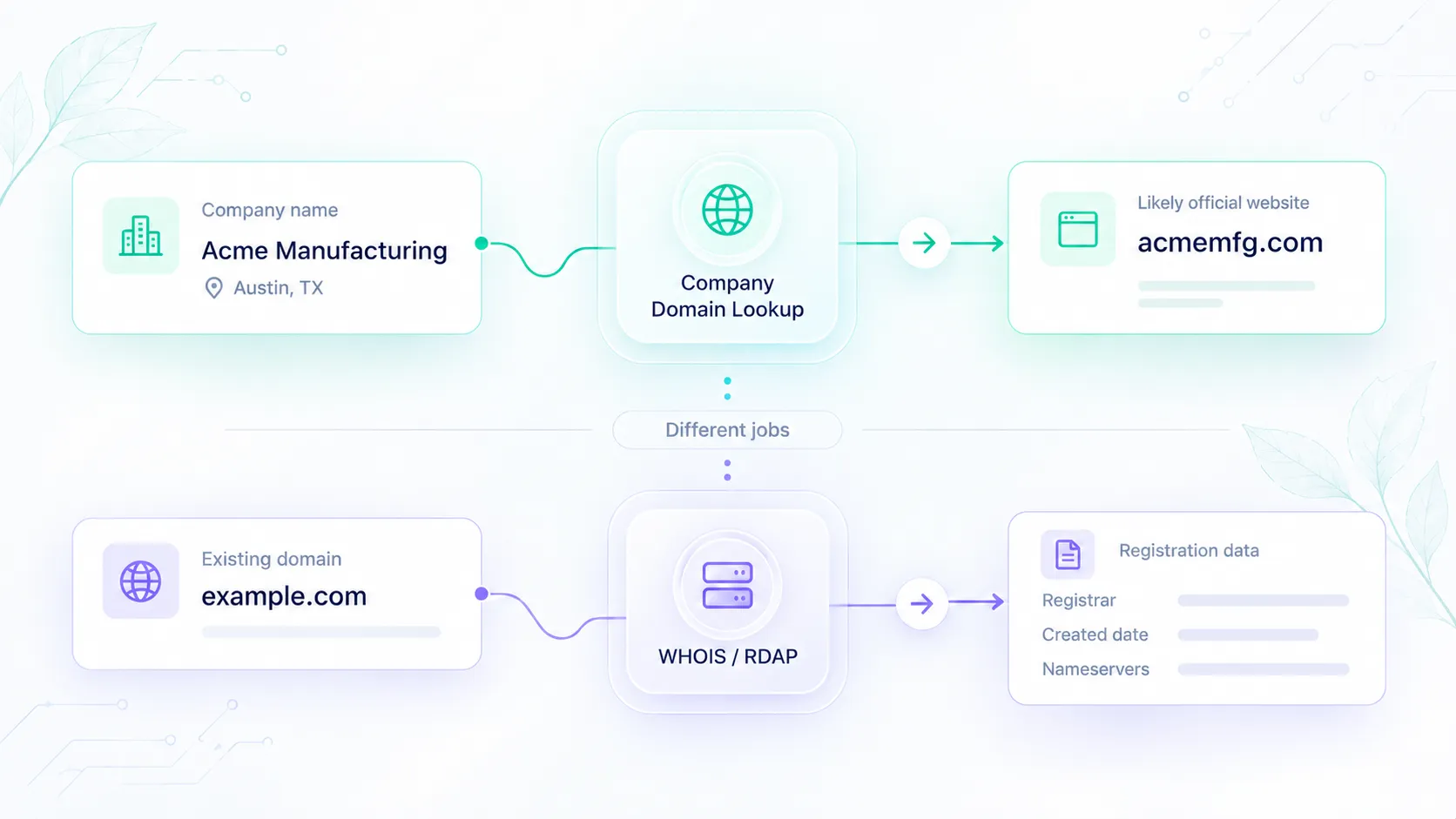 Abstract diagram separating company name to website matching from WHOIS registration lookup