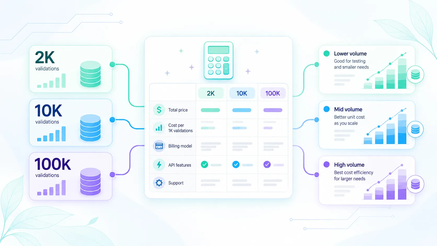 Email verification pricing scenarios at 2,000, 10,000, and 100,000 validations.