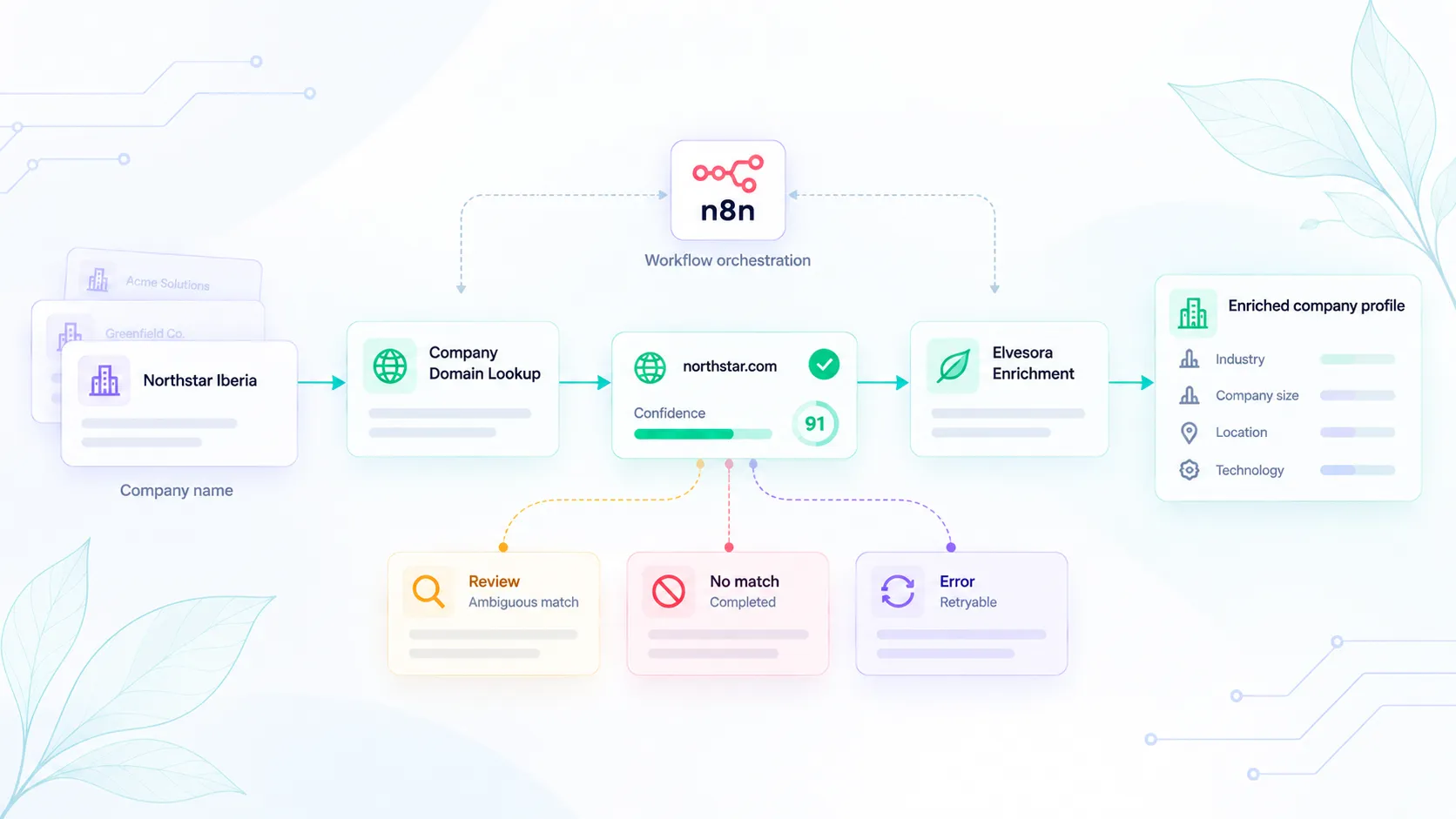 Abstract n8n-style flow from company name to domain match to company enrichment