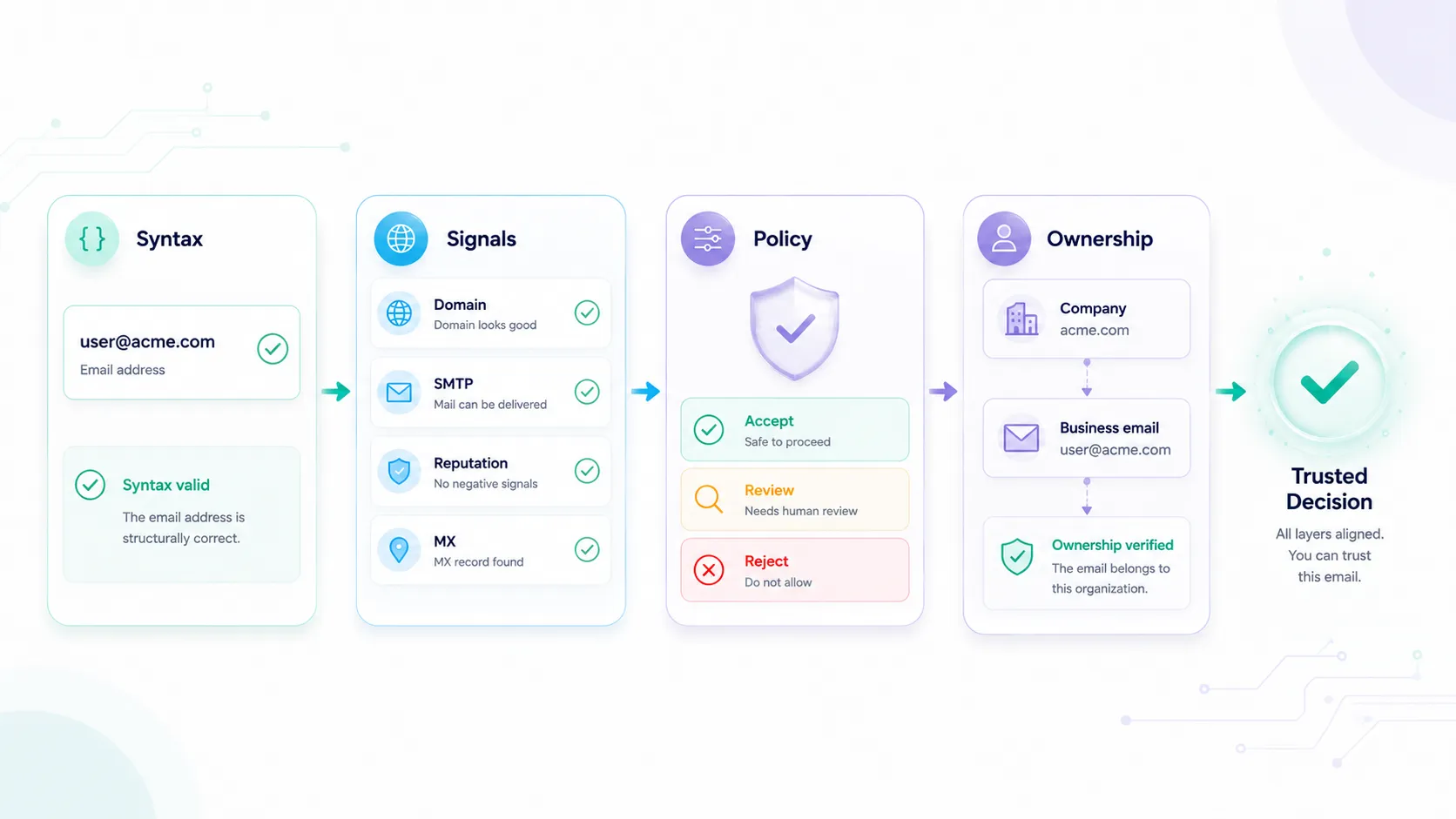 Four-layer PHP email verification flow separating syntax, risk signals, workflow policy, and mailbox ownership.