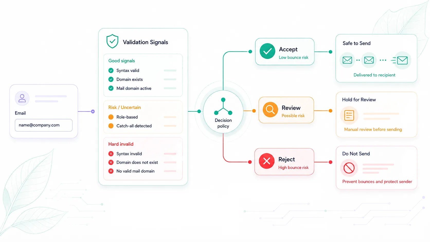 Email bounce-risk workflow with validation, allow-review-block decisions, and post-send feedback.