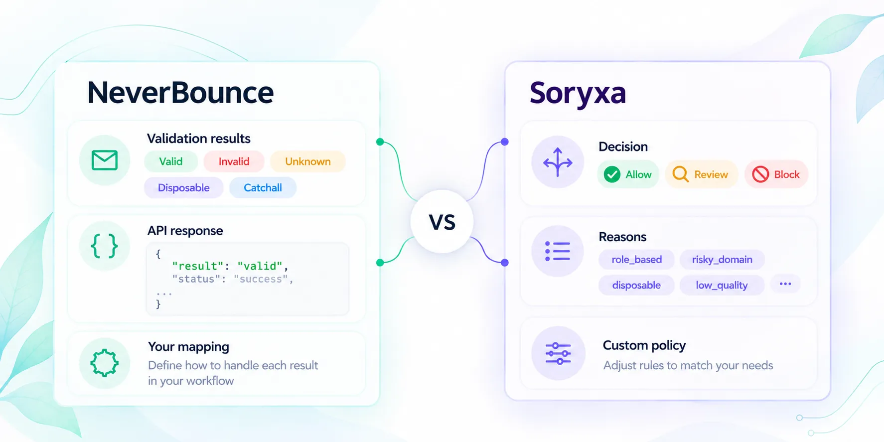 NeverBounce verification results and Soryxa policy decisions mapped through a buyer-owned allow-review-block workflow.