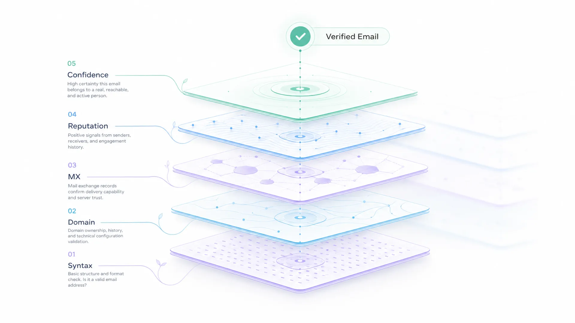 What Is Email Validation? Complete Guide for SaaS Teams